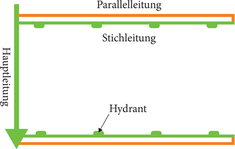 Verlegung von Parallelleitungen; Quelle: BLE-Broschre "Effiziente Bewsserung im Gemsebau"