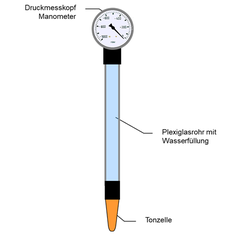 Tensiometer bestehen aus einer Tonzelle, einem wassergefllten Plexigalsrohr sowie einem Manometer