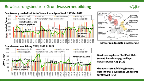 Entwicklung des Bewsserunsbedarfs und der Grundwasserneubildung im Wrzburger Raum und weiteren bayerischen Schwerpunktgebieten Bewsserung; 1993 bis 2022