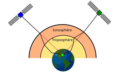 Verzögerung des Signalweges durch die Ionosphäre und Troposphäre