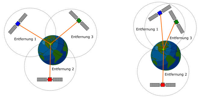 Günstige (links) und ungünstige (rechts) Satellitenkonstellation für die Positionsbestimmung mithilfe dreier Satelliten