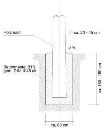 Abb. 1: Schematische Darstellung eines gebohrten Punktfundaments zur Einspannung von Rundholzstützen nach DIN 18900, Holzmastenbauart