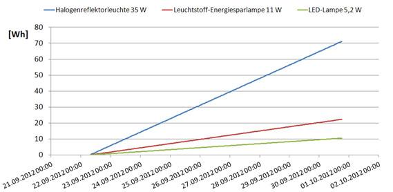 Stromverbrauch der Leuchtmittel im Zeitraum vom 22.09.2012 bis 01.10.2012 bei einer Beleuchtungsdauer von 24 h pro Tag