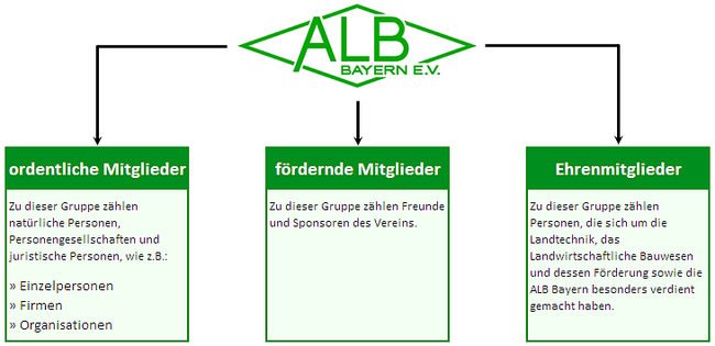 Arten der Mitgliedschaft / © Streicher, ALB Bayern - www.alb-bayern.de Arten der Mitgliedschaft