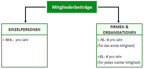 Mitgliederbeiträge / © Streicher, ALB Bayern - www.alb-bayern.de Mitgliederbeiträge