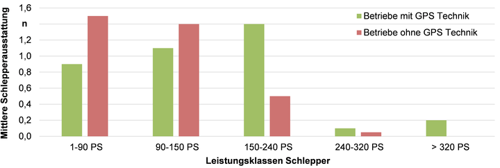 Mittlere Schlepperausstattung der Teilnehmerbetriebe