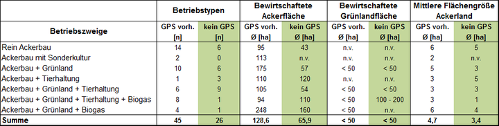 Betriebstypen und Grenordnungen der Teilnehmerbetriebe