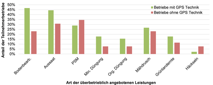 Art der berbetrieblich angebotenen Leistungen