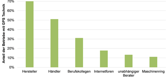 Aufgesuchte Beratungsstellen vor der Investition