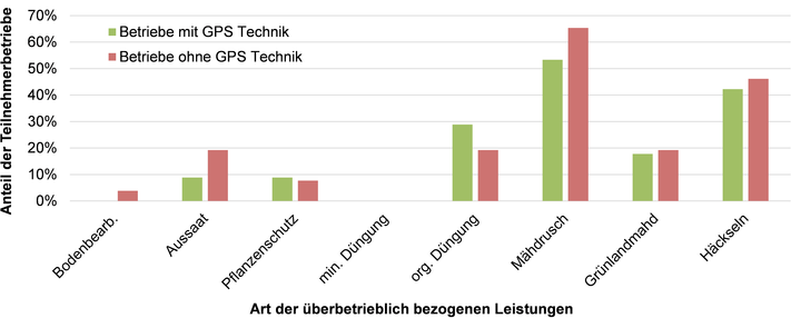 Bezug berbetrieblicher Leistungen