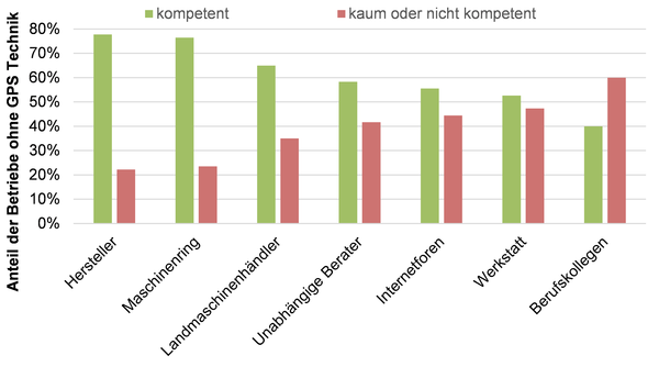 Einschtzung der Fachkompetenzen unterschiedlicher Ansprechpartner zum Thema (Betriebe  ohne Parallelfahrsysteme)