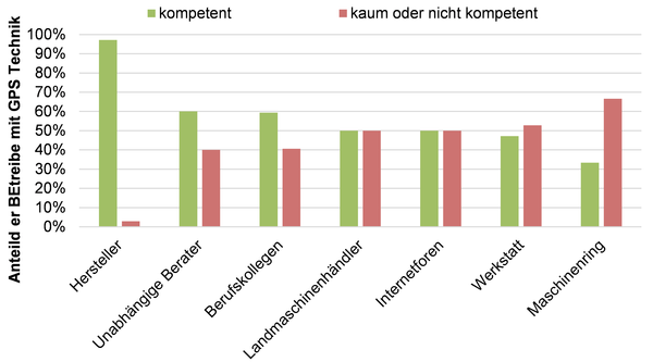 Einschtzung der Fachkompetenzen unterschiedlicher Ansprechpartner zum Thema (Betriebe mit Parallelfahrsystemen)