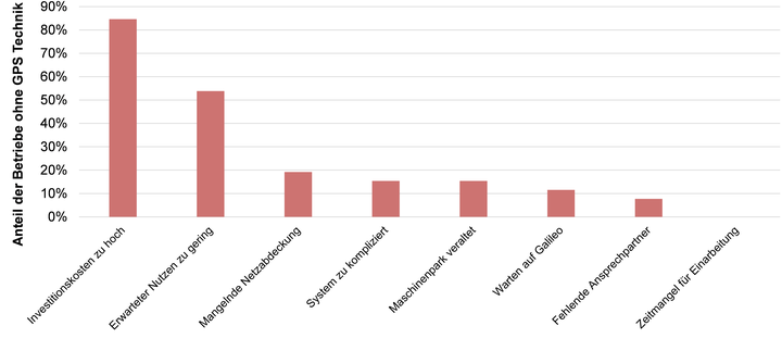 Grnde der Betriebe ohne GPS Technik fr eine bis dato nicht gettigte Investition