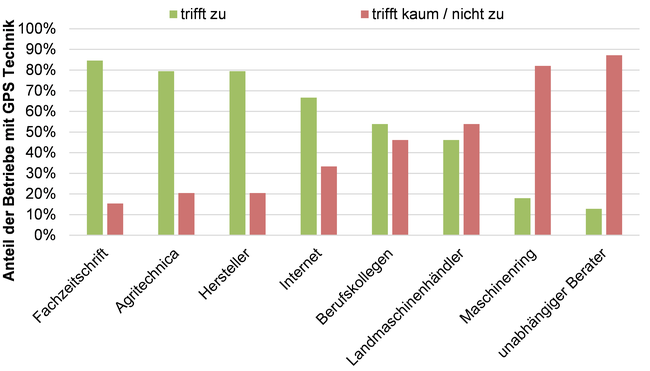 Genutzte Informationsquellen der Betriebe mit GPS Technik zum Thema Satellitennavigation