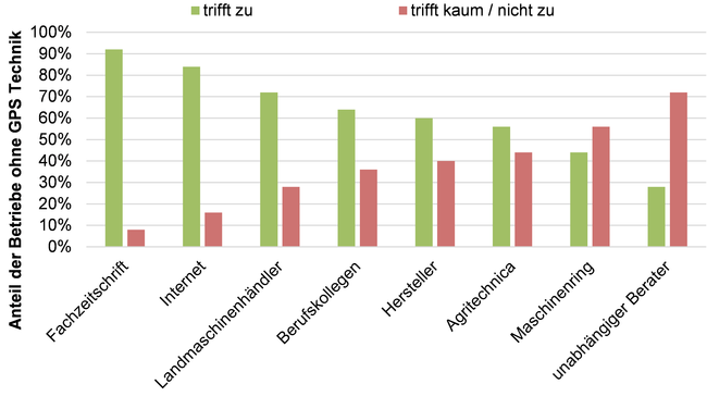 Genutzte Informationsquellen der Betriebe ohne GPS Technik zum Thema Satellitennavigation