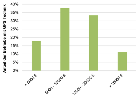 Investitionskosten der Betriebe fr die Anschaffung ihrer GPS Technik