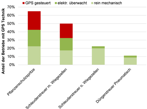 Technisierungsgrad der GPS Nutzer im Bereich Bestandespflege 