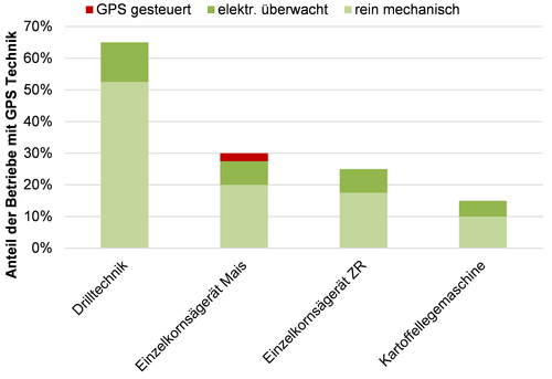 Technisierungsgrad der GPS Nutzer im Bereich Stechnik