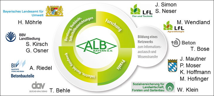 Arbeitsgruppe "AwSV" im Landwirtschaftlichen Bau Forum der ALB Bayern e.V.; fachliche Leitung: Architekt Jochen Simon, LfL-ILT