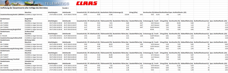 Automatisch erstellter, kundenspezifischer Auftragsbericht aus Claas Telematics