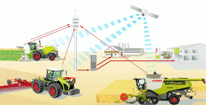 Schematischer Aufbau eines Telemetrie-Systems auf mehreren Maschinen der Firma CLAAS