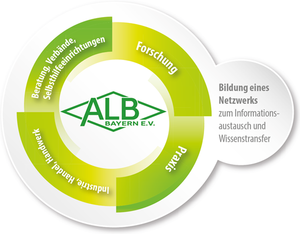 Organisationskonzept der ALB Bayern e.V.