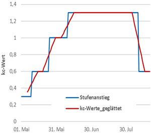 Kontinuierliche Vernderung der kc-Werte gem Bewsserungs-App 