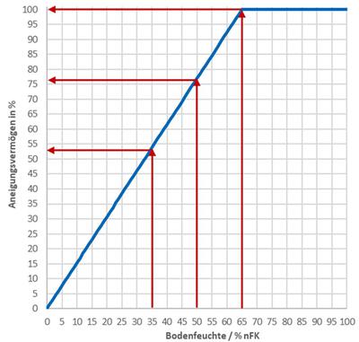 Der Bewsserungs-App zugrunde-liegendes relatives Aneignungsvermgen                                                                                                          eines Pflanzenbestandes in % in Abhngigkeit der Bodenfeuchte im effektiven Wurzelraum in % der nutzbaren Feldkapazitt nFK 