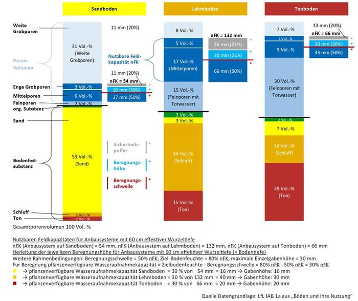 Herleitung der jeweiligen Beregnungshhe (Einzelgabenhhe) bei Anbausystemen mit 60 cm effektiver Wurzeltiefe anhand des jeweiligen Porenprofils eines typischen Sand-, Lehm- und Ton-Bodens; Beregnungsschwelle = 50% nFK, Ziel-Bodenfeuchte = 80% nFK, maximale Einzelgabenhhe = 30 mm
