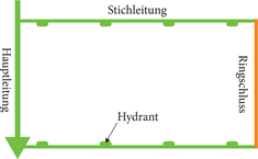 Erzeugung eines Ringschlusses; Quelle: BLE-Broschre "Effiziente Bewsserung im Gemsebau"