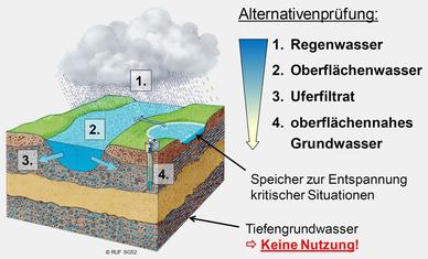 Priorisierung bei der Nutzung von Wasservorkommen