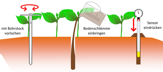 Setzen von Tensionmetern in drei Schritten