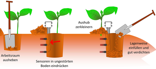 Installation von Wassergehaltssensoren