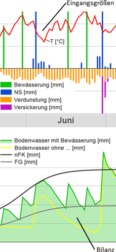 Auszug aus der Ergebnisdarstellung / Bewsserungs-App