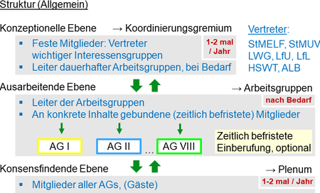 Grundstruktur des Bewsserungsforum Bayern