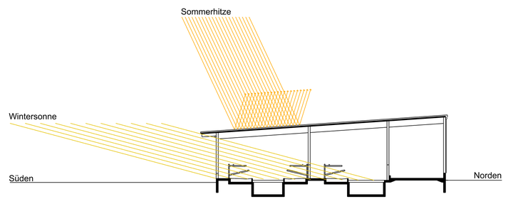 ber eine Sdfassade dringt viel Wintersonne in den Stall und eine geschlossene Massivholzdecke verhindert Hitzestress im Sommer