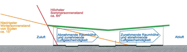 Die Querlftung funktioniert bei einem vollstndig geschlossenen Schmetterlingsdach mit dem geringsten Gebudequerschnitt in der Mitte am besten