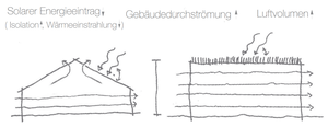 Vorteile des begrnten Flachdachs