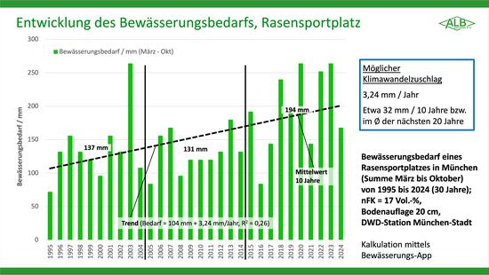Bewässerungsbedarf eines Rasensportplatzes in München (Summe März bis Oktober) von 1995 bis 2024 (30 Jahre); nFK = 17 Vol.-%, Bodenauflage 20 cm, DWD-Station München-Stadt; Kalkulation mittels Bewässerungs-App / © ALB Bayern e.V. Bewässerungsbedarf eines Rasensportplatzes in München (Summe März bis Oktober) von 1995 bis 2024 (30 Jahre); nFK = 17 Vol.-%, Bodenauflage 20 cm, DWD-Station München-Stadt; Kalkulation mittels Bewässerungs-App