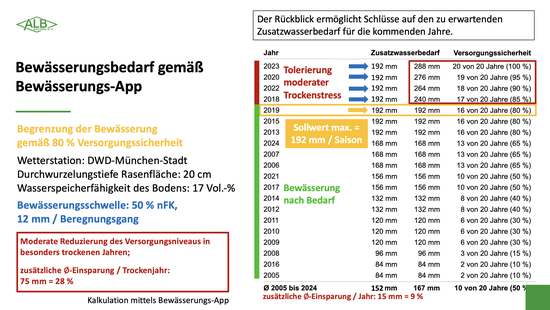 Bewertung des zu erwartenden j�hrlichen Bew�sserungsbedarfs eines Rasensportplatzes in M�nchen (Summe M�rz bis Oktober) auf Grundlage von 2005 bis 2024 (20 Jahre) bei 80 % Versorgungssicherheit; nFK = 17 Vol.-%, Bodenauflage 20 cm, DWD-Station M�nchen-Stadt; Kalkulation mittels ALB-Bew�sserungs-App. Der R�ckblick erm�glicht Schl�sse auf den zu erwartenden Zusatzwasserbedarf f�r die kommenden Jahre. 