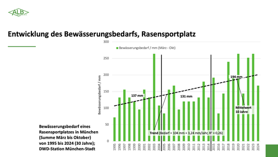 Bew�sserungsbedarf eines Rasensportplatzes in M�nchen (Summe M�rz bis Oktober) von 1995 bis 2024 (30 Jahre); nFK = 17 Vol.-%, Bodenauflage 20 cm, DWD-Station M�nchen-Stadt; Kalkulation mittels ALB-Bew�sserungs-App