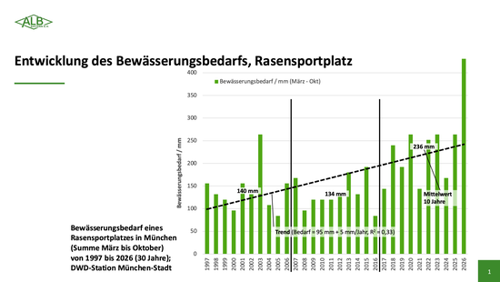 J�hrlicher Bew�sserungsbedarf eines Rasensportplatzes in M�nchen (M�rz bis Oktober) f�r den Zeitraum 1997 bis 2026; nutzbare Feldkapazit�t (nFK) = 17 Vol.-%, Bodenauflage 20 cm; Wetterdaten der DWD-Station M�nchen-Stadt; Berechnung mit der ALB-Bew�sserungs-App.