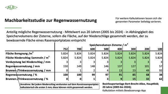 Anteilig m�gliche Regenwassernutzung am Standort M�nchen - Mittelwert aus 20 Jahren (2005 bis 2024) - in Abh�ngigkeit des Speichervolumens der Zisterne, sofern die Fl�che, auf der Niederschl�ge gesammelt werden, der zu bew�ssernden Fl�che eines Rasensportplatzes gem�� der Gr��e des Hauptfelds auf der Bezirkssportanlage Bert-Brecht-Allee entspricht